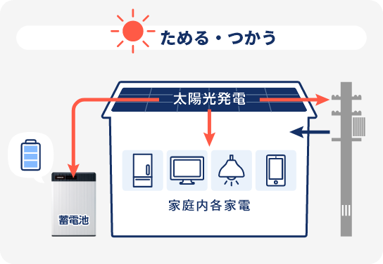 災害時対応 | 太陽光発電ならソーラーフロンティア