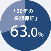 「20年の長期保証」 63.0%