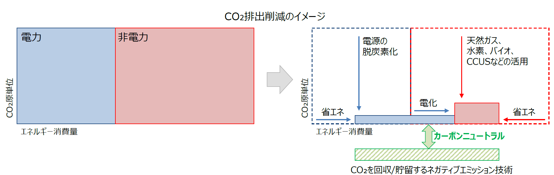 CO2排出削減のイメージ