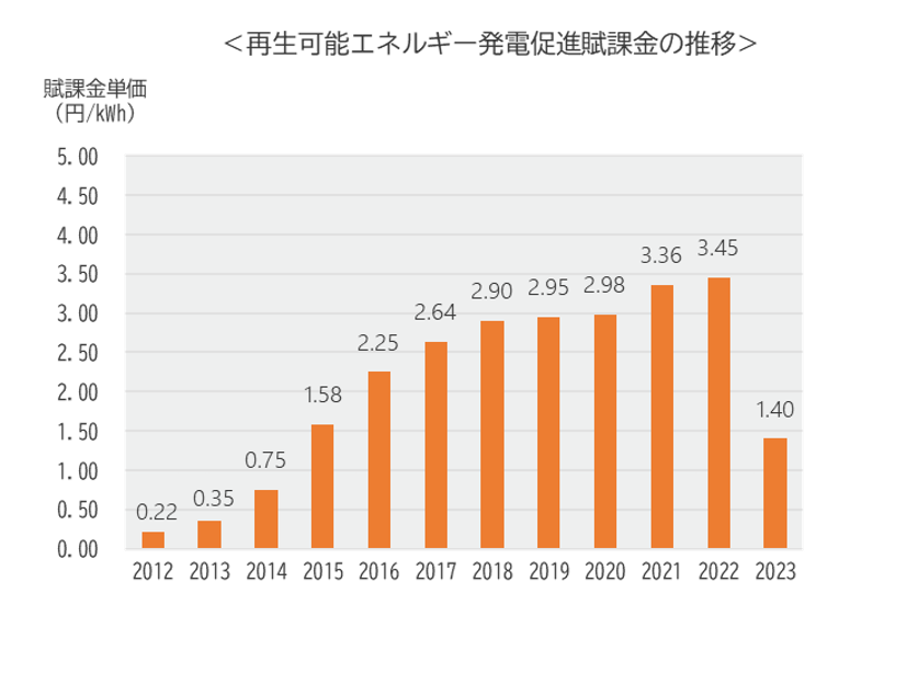 これまでの再エネ賦課金単価の推移