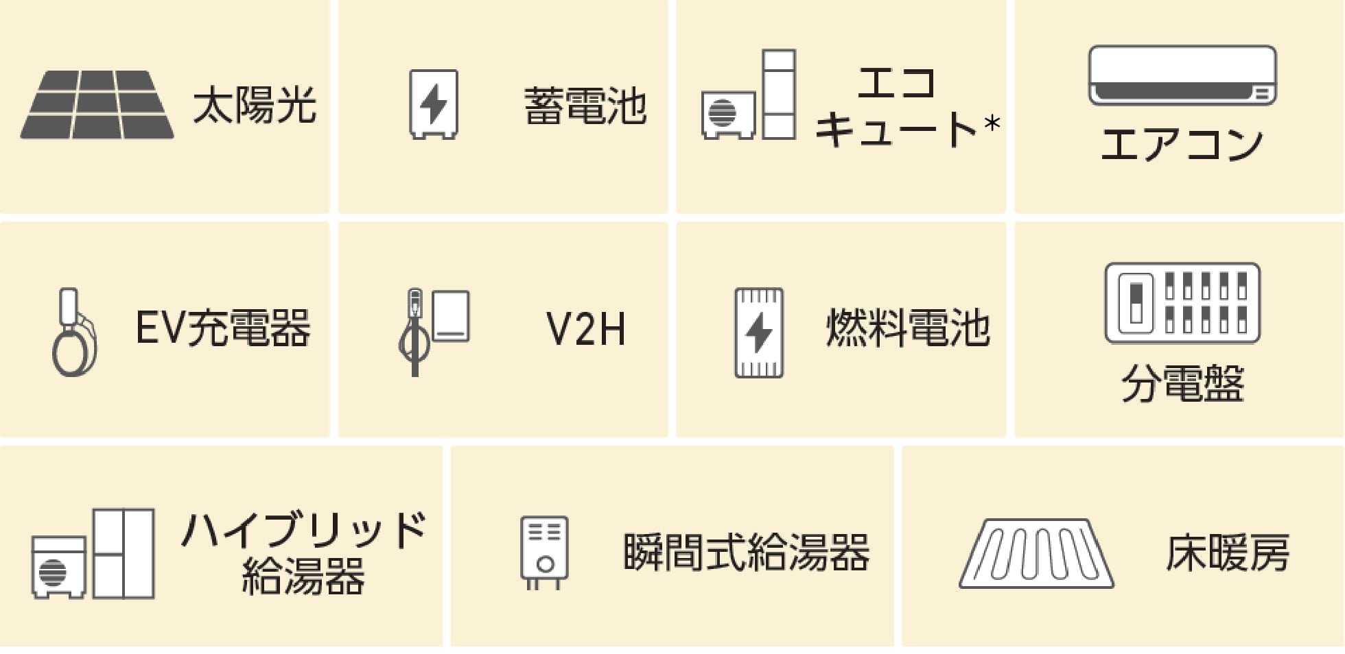 太陽光 蓄電池 エコキュート エアコン EV充電器 V2H 燃料電池 分電盤 ハイブリッド給湯器 瞬間式給湯器 床暖房