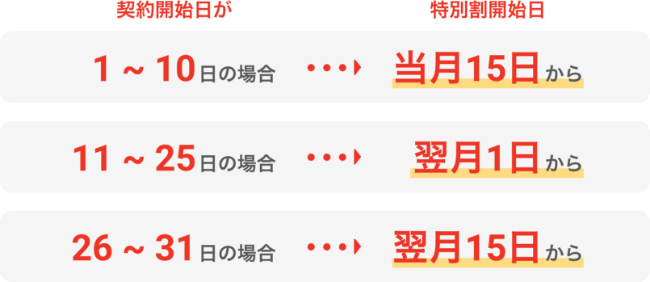 契約開始日が1 〜10日の場合 特別割開始日当月15日から 契約開始日が11〜25日の場合 特別割開始日翌月1日から 契約開始日が26〜31日の場合翌月15日から