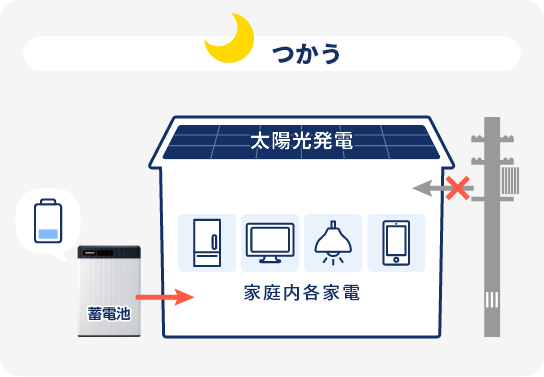 災害時対応 | 太陽光発電ならソーラーフロンティア