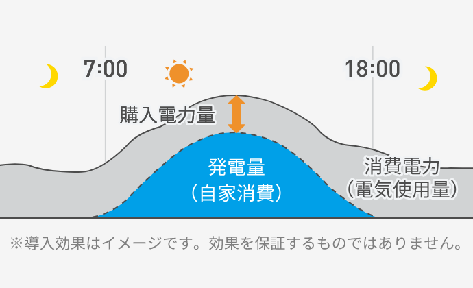 導入時の購入電力量のイメージ