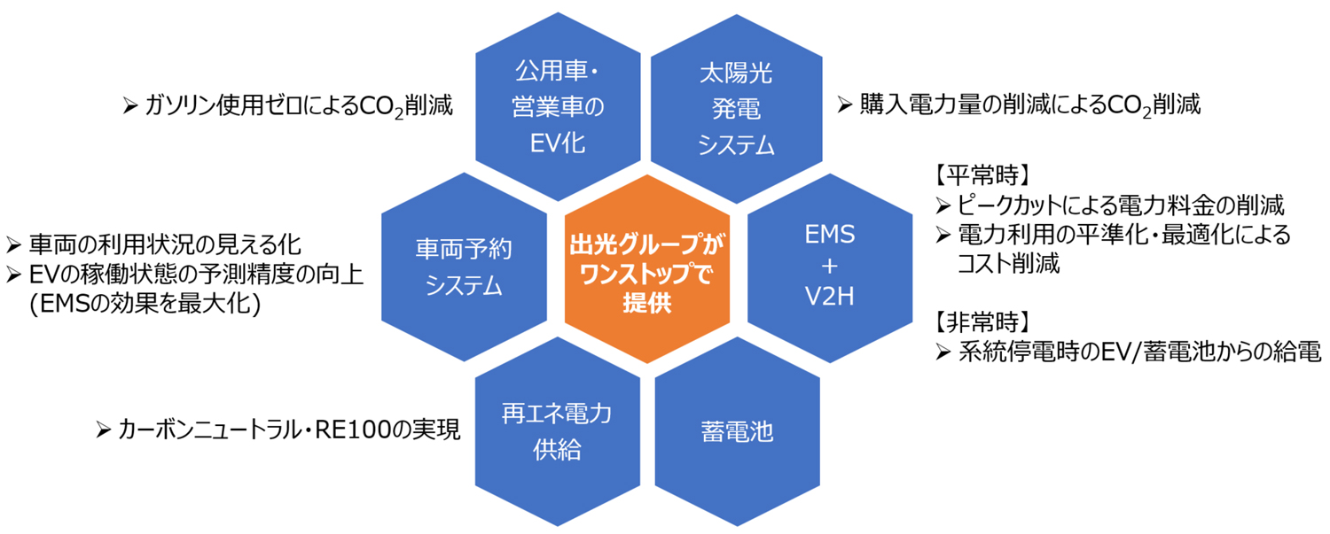 本サービスの概念図