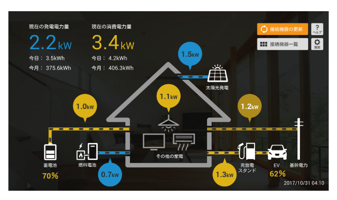 テレビで電力使用量が「見える」家電操作が「できる」