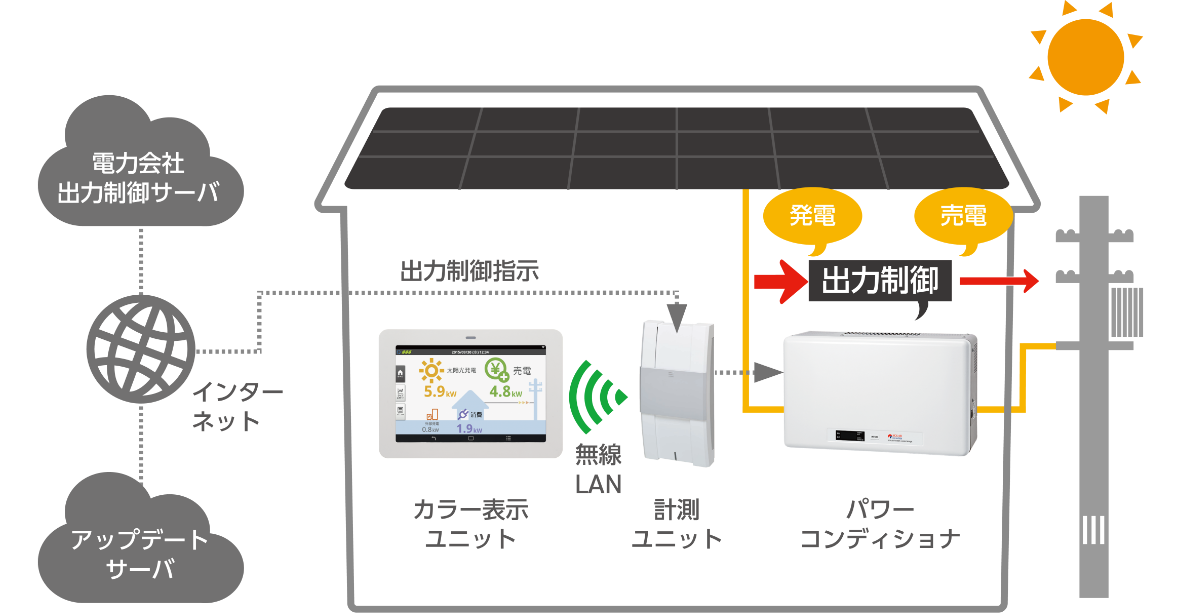 モニタリング・出力制御機器（個人向け製品） | 太陽光発電ならソーラーフロンティア